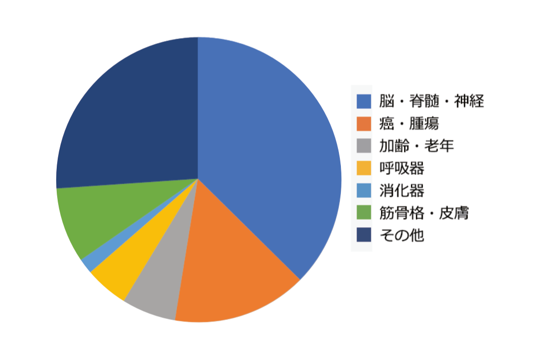 疾患領域別患者割合