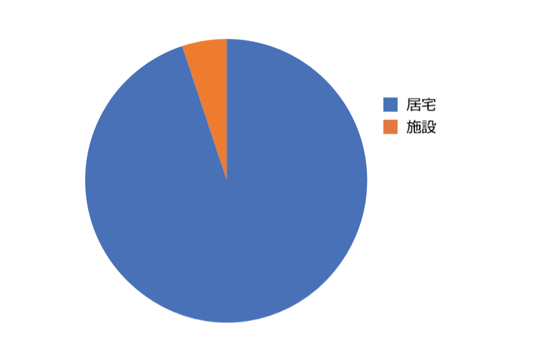訪問先属性